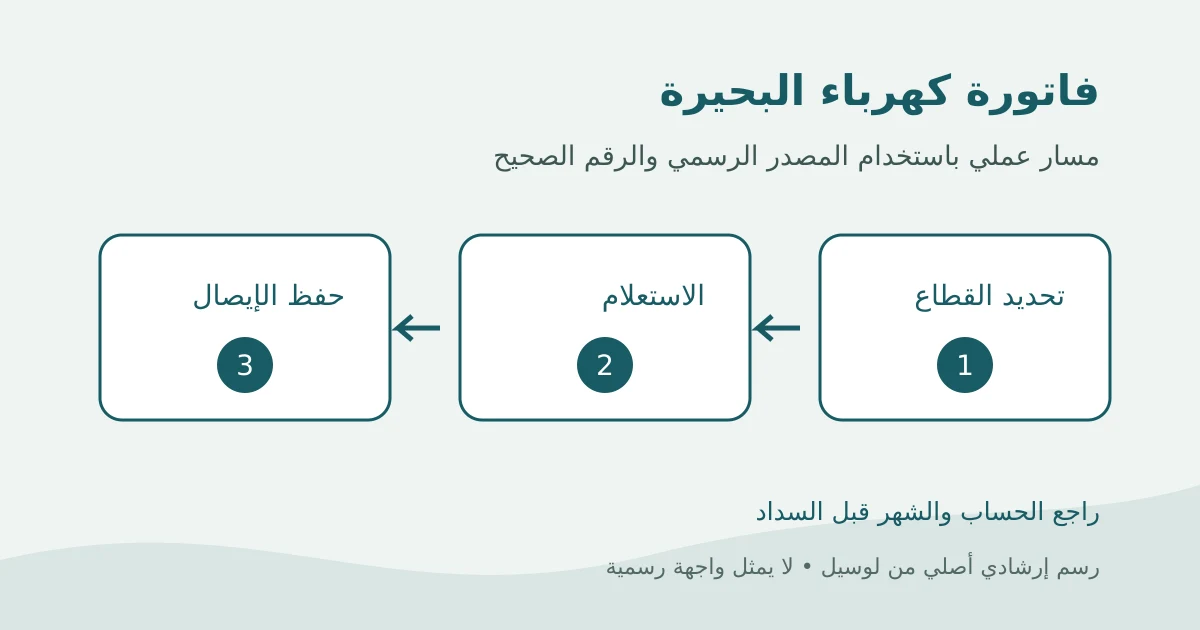 رسم إرشادي أصلي لمسار فاتورة كهرباء البحيرة من تحديد القطاع إلى الاستعلام ثم حفظ إيصال السداد