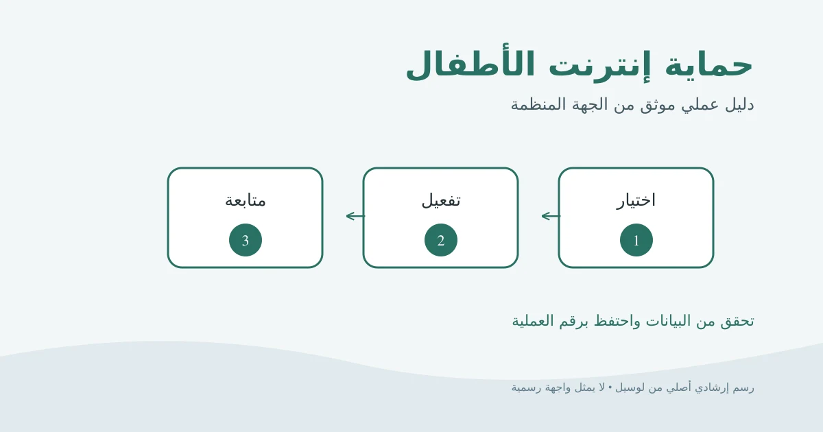 رسم إرشادي أصلي يوضح اختيار مستوى حماية إنترنت الطفل ثم تفعيله واختباره