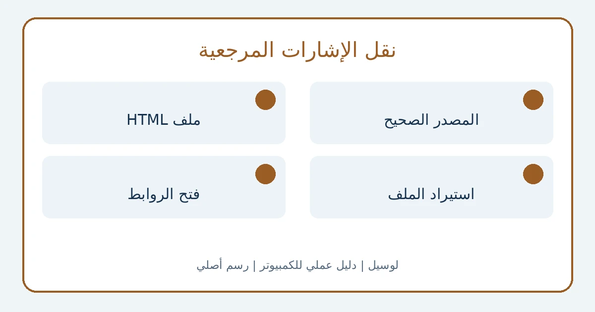 مسار نقل الإشارات المرجعية من المتصفح الأول إلى ملف HTML ثم فحصها في المتصفح الثاني