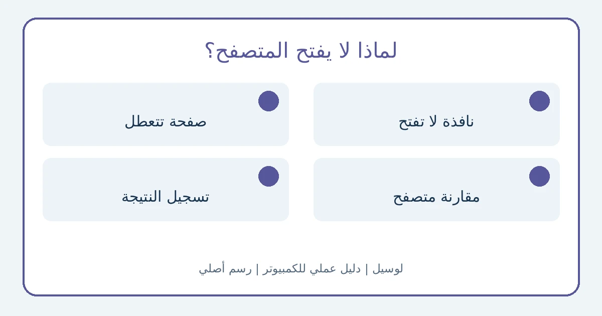 شجرة تشخيص تميز بين متصفح لا يفتح وموقع واحد معطل ومشكلة تظهر في أكثر من متصفح