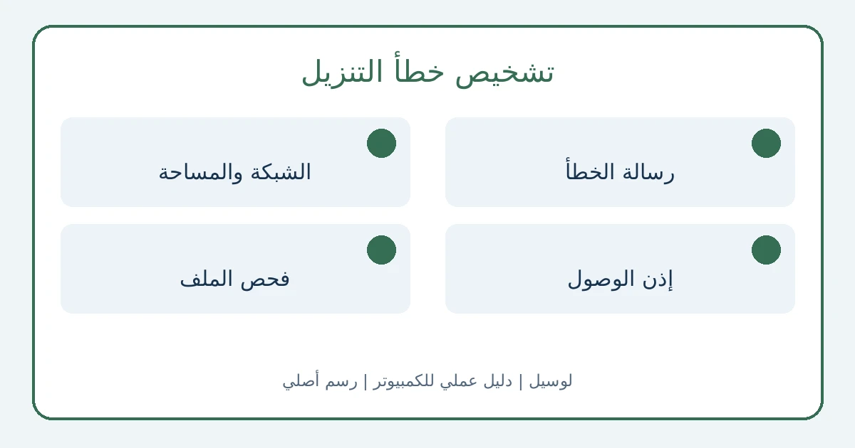 تصنيف أخطاء التنزيل إلى الشبكة والمساحة وإذن الحفظ أو إذن الخادم