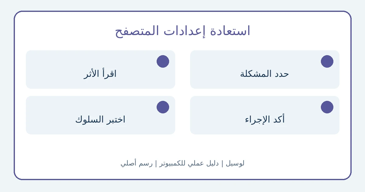 رسم يميز استعادة إعدادات المتصفح عن حذف الإشارات المرجعية وكلمات المرور