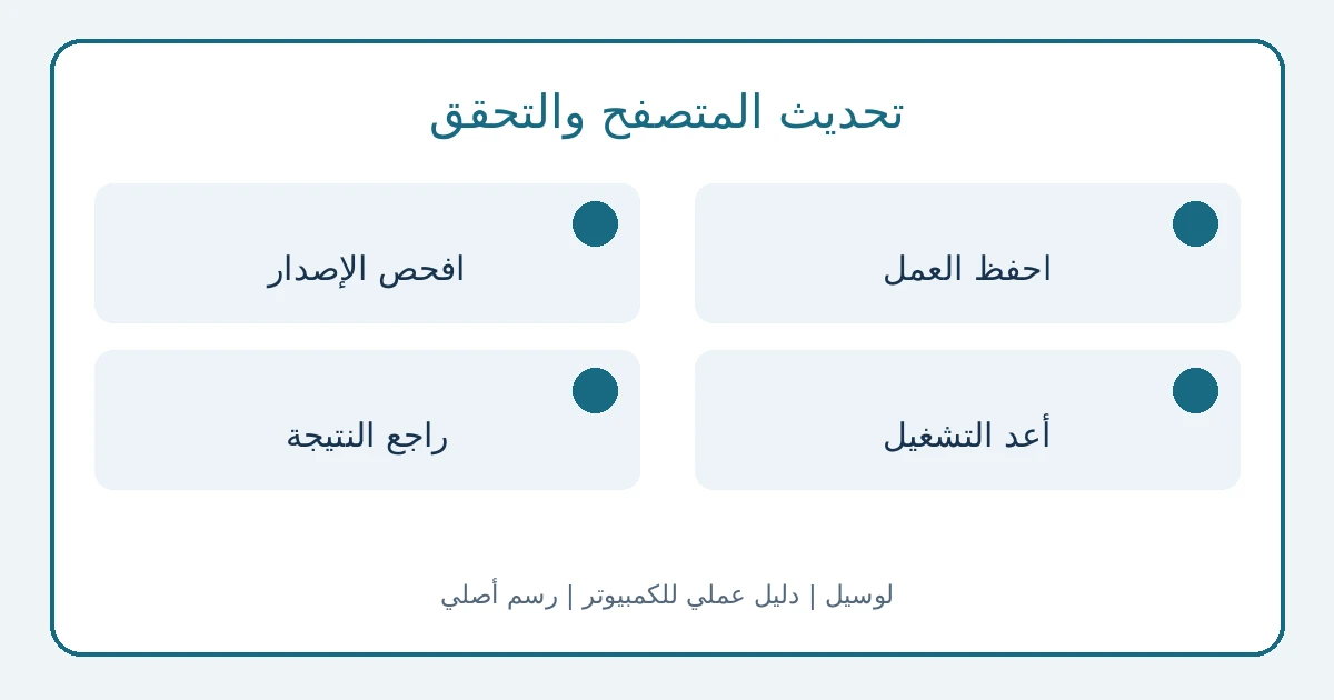 رسم إرشادي لفحص إصدار المتصفح ثم إعادة تشغيله ومراجعة اكتمال التحديث
