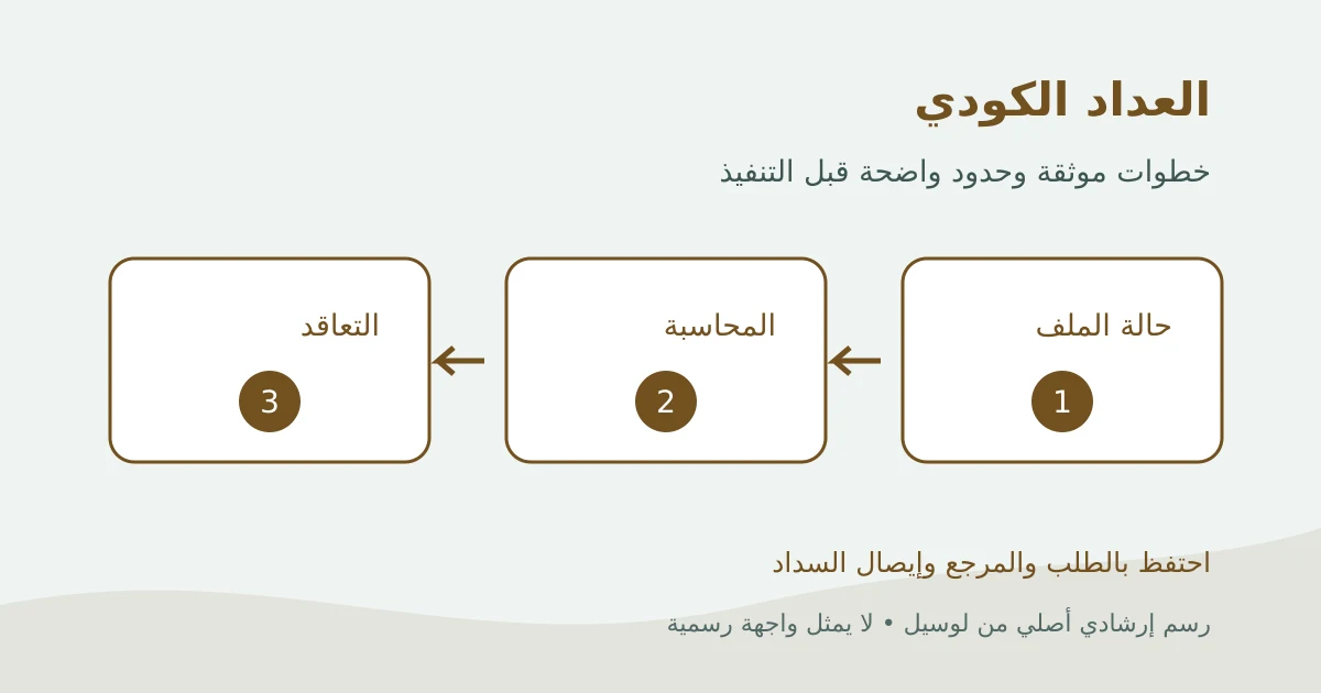 رسم إرشادي أصلي يوضح الفرق بين العداد الكودي وموافقة المرافق واستكمال العداد القانوني