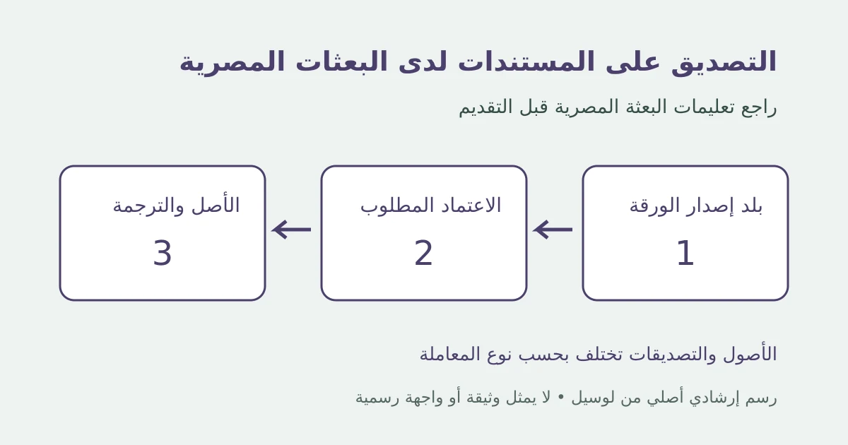رسم إرشادي أصلي يوضح التصديق على المستندات لدى البعثات المصرية في ثلاث مراحل دون بيانات شخصية أو واجهة رسمية
