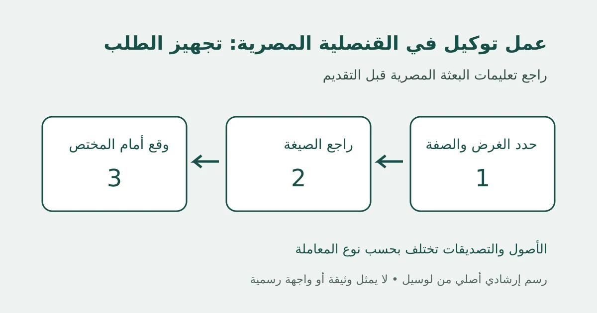 رسم إرشادي أصلي يوضح عمل توكيل في القنصلية المصرية: تجهيز الطلب في ثلاث مراحل دون بيانات شخصية أو واجهة رسمية