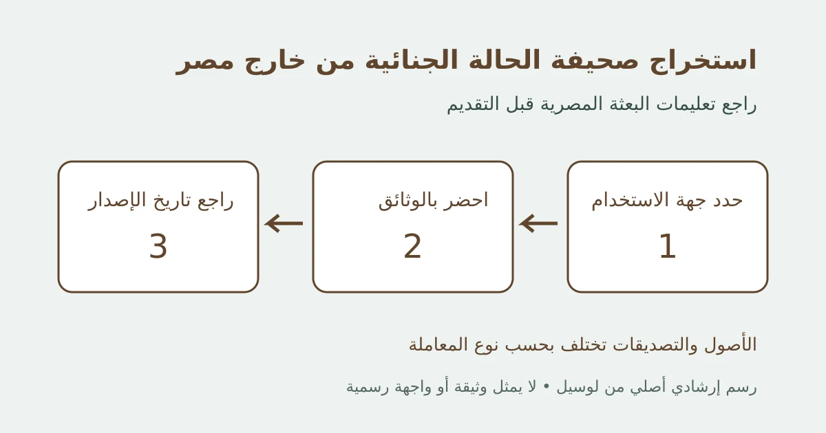 رسم إرشادي أصلي يوضح استخراج صحيفة الحالة الجنائية من خارج مصر في ثلاث مراحل دون بيانات شخصية أو واجهة رسمية