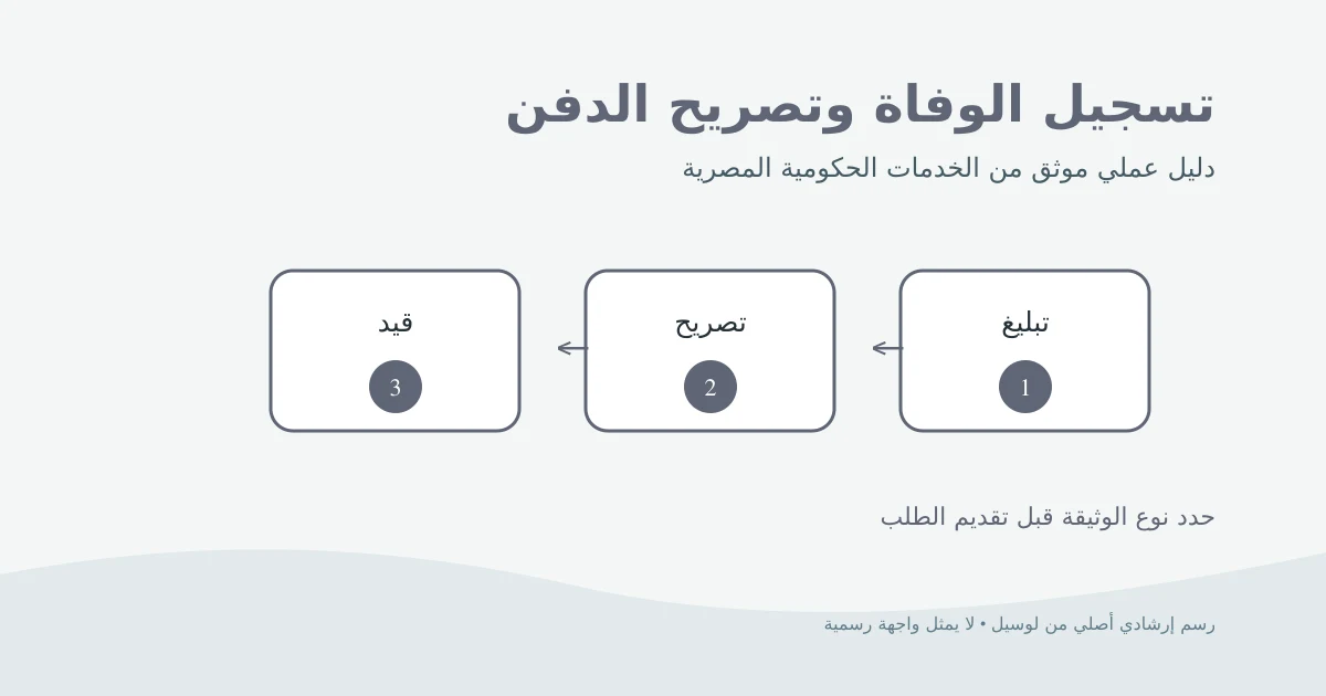 رسم إرشادي أصلي لمسار تسجيل وفاة من التبليغ إلى تصريح الدفن ثم مراجعة القيد