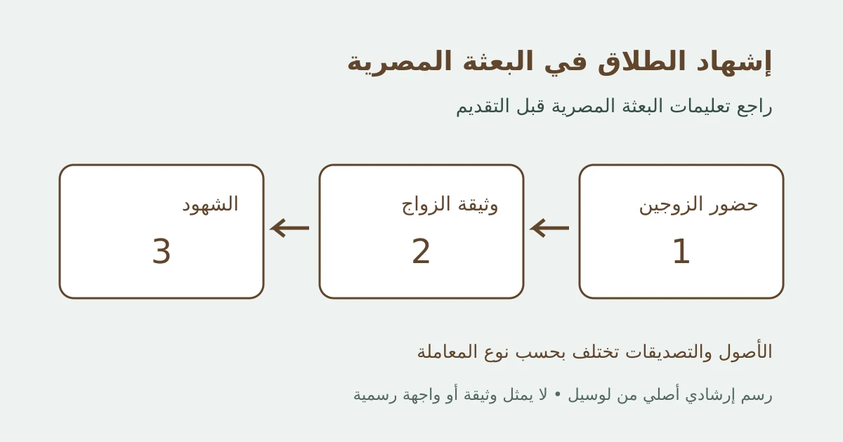 رسم إرشادي أصلي يوضح تجهيز وثيقة الزواج والهوية والشهود لمعاملة إشهاد الطلاق دون بيانات حقيقية
