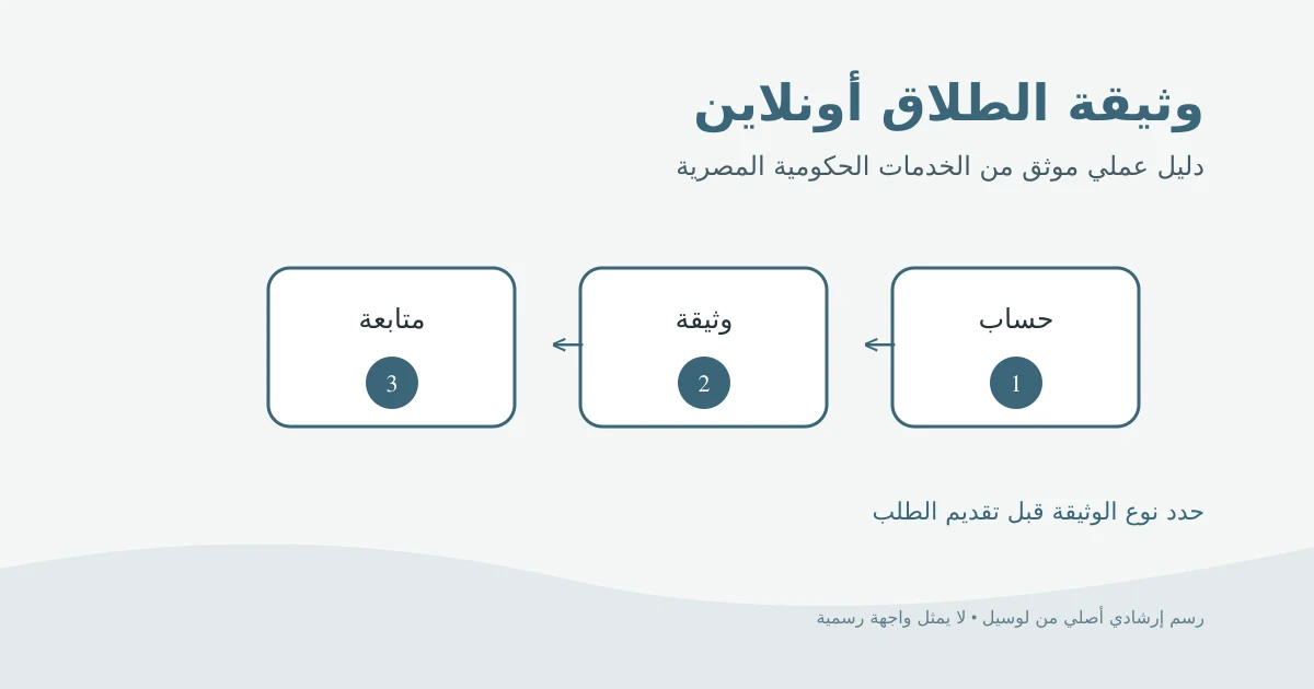 رسم إرشادي أصلي لطلب وثيقة طلاق مميكنة عبر حساب حكومي ثم مراجعتها واستلامها