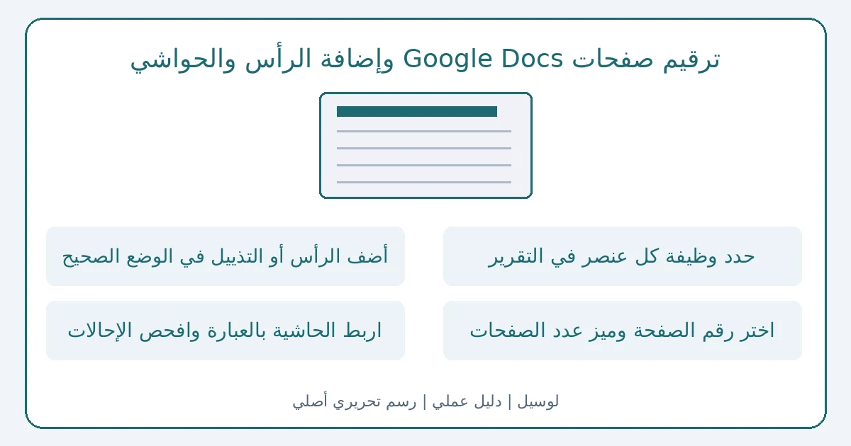 رسم تحريري أصلي يوضح ترقيم صفحات Google Docs وإضافة الرأس والحواشي
