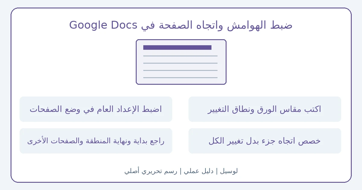 رسم تحريري أصلي يوضح ضبط الهوامش واتجاه الصفحة في Google Docs