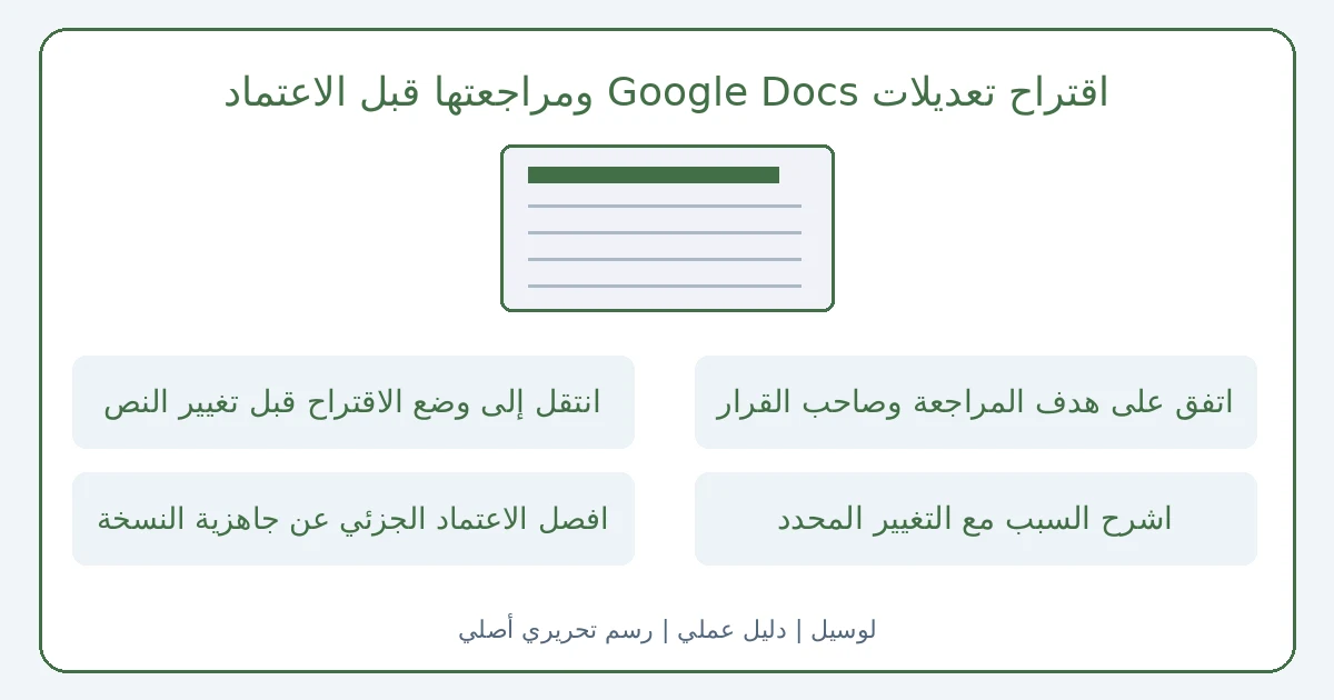 رسم تحريري أصلي يوضح اقتراح تعديلات Google Docs ومراجعتها قبل الاعتماد