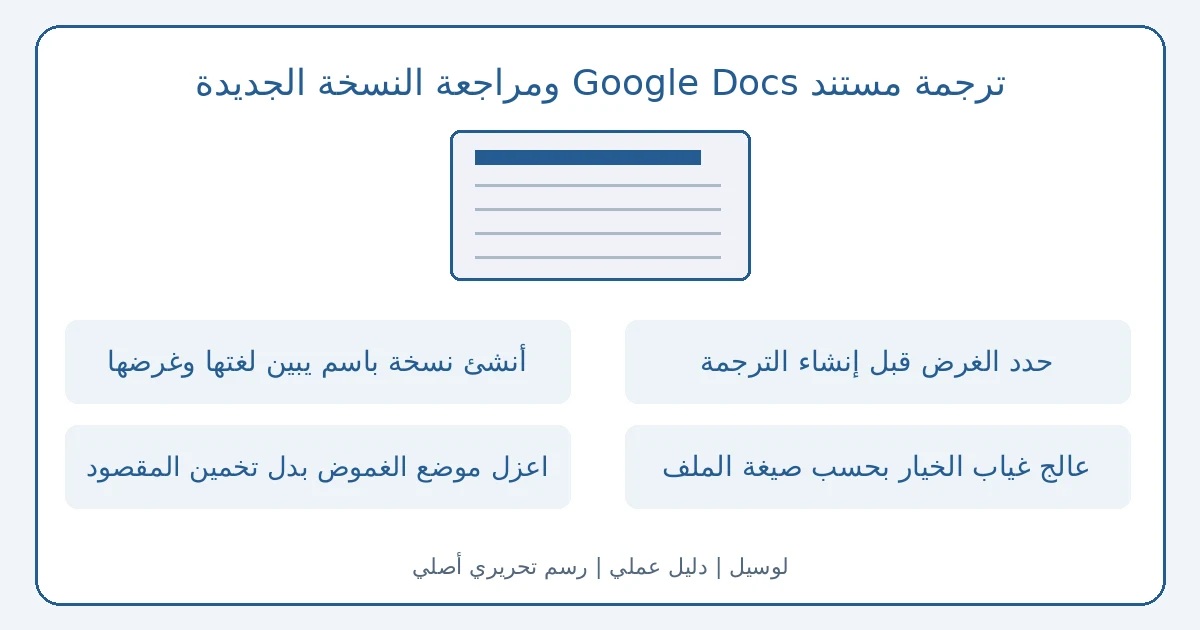 رسم تحريري أصلي يوضح ترجمة مستند Google Docs ومراجعة النسخة الجديدة