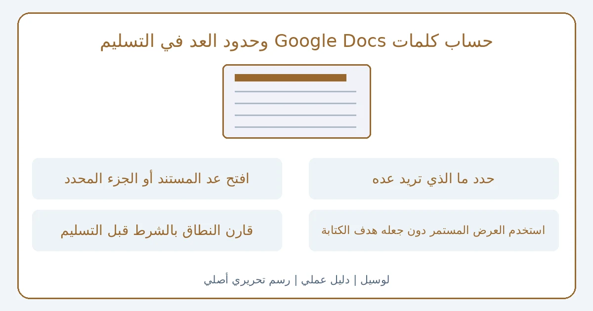 رسم تحريري أصلي يوضح حساب كلمات Google Docs وحدود العد في التسليم