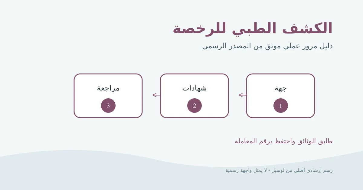 رسم إرشادي أصلي لشهادتي لياقة وعيون ضمن ملف رخصة قيادة دون بيانات طبية حقيقية