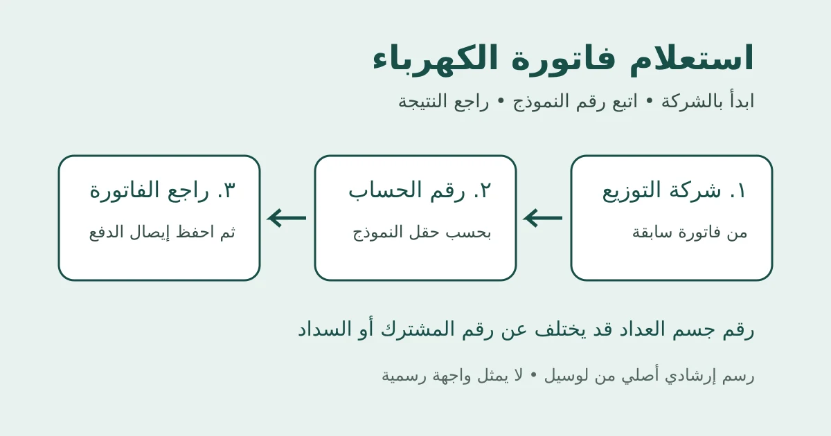 رسم قرار أصلي للاستعلام عن فاتورة الكهرباء: الشركة ثم رقم الحساب ثم مراجعة النتيجة