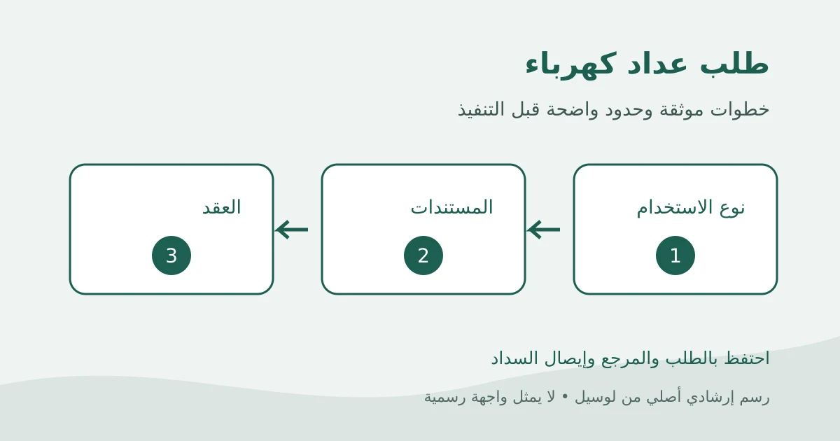 رسم إرشادي أصلي لطلب عداد كهرباء من تحديد النشاط إلى المستندات ثم المقايسة والعقد