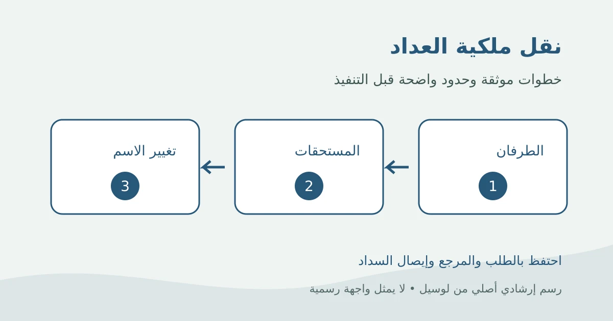 رسم إرشادي أصلي لنقل ملكية عداد الكهرباء من تجهيز الطرفين إلى مراجعة المستحقات ثم تغيير الاسم