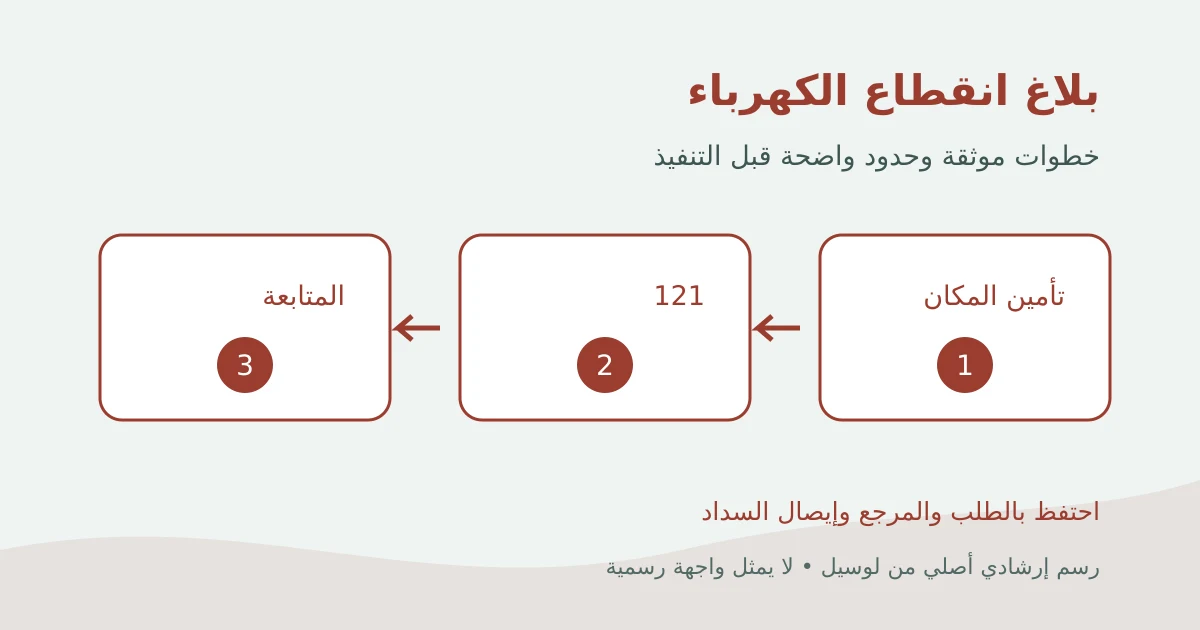 رسم إرشادي أصلي يوضح تأمين المكان ثم الاتصال برقم 121 ومتابعة بلاغ انقطاع الكهرباء