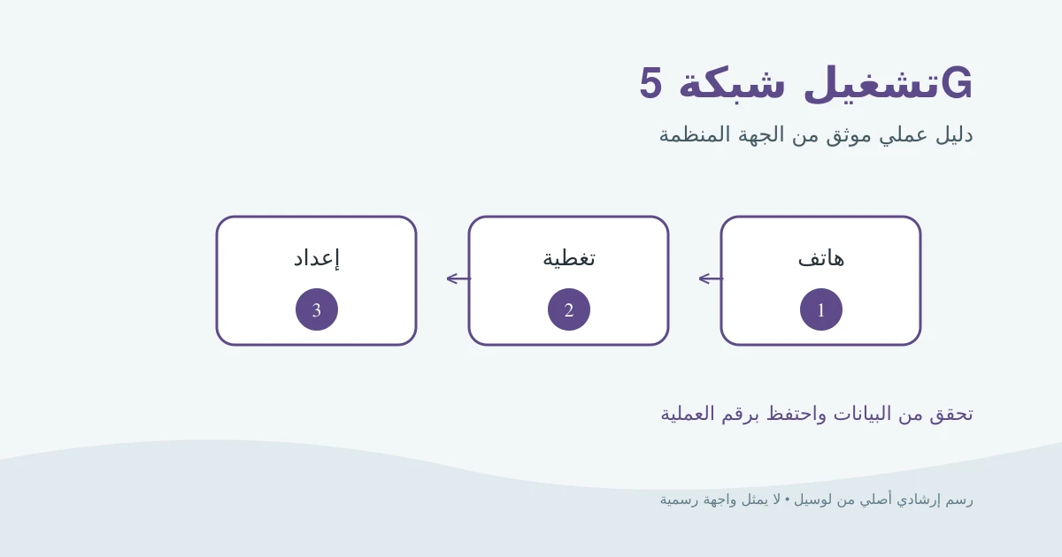 رسم إرشادي أصلي يوضح فحص الهاتف والتغطية ثم تفعيل شبكة الجيل الخامس