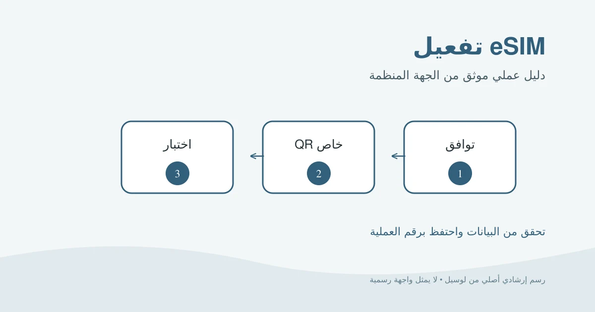 رسم إرشادي أصلي يوضح فحص الهاتف ثم استلام رمز QR وتفعيل شريحة eSIM