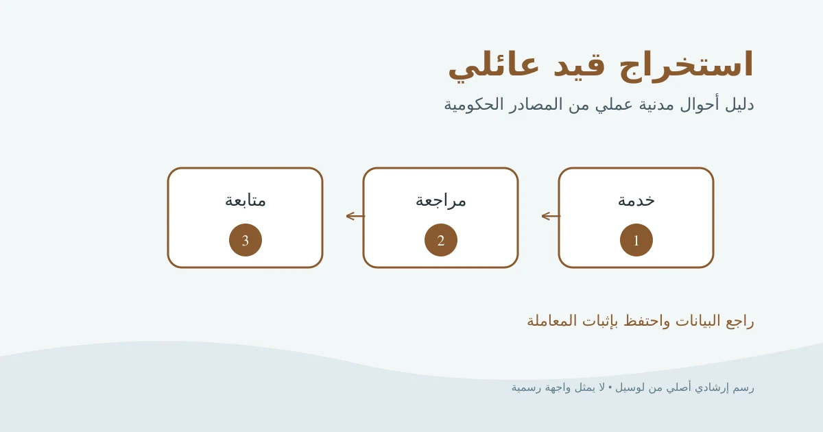 رسم إرشادي أصلي لسجل عائلي يربط أفراد الأسرة بطلب رسمي وعلامة تحقق