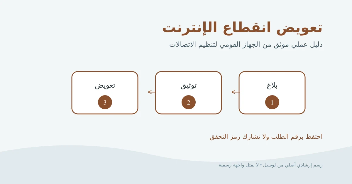 رسم إرشادي أصلي يوضح تسجيل عطل الإنترنت ومتابعته ثم مراجعة التعويض