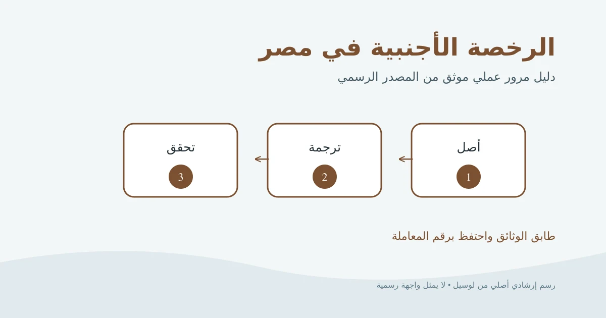 رسم إرشادي أصلي لجواز سفر ورخصة أجنبية وترجمة معتمدة وسهم إلى تحقق مروري