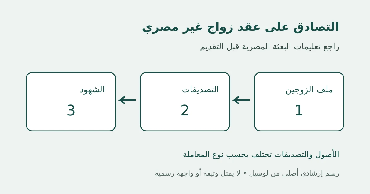 رسم إرشادي أصلي لملف عقد زواج غير مصري وترجماته وشهوده دون مستندات حقيقية