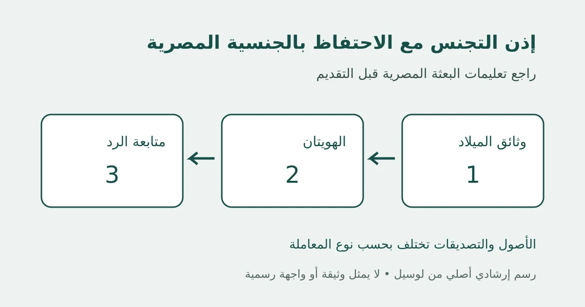 رسم إرشادي أصلي لثلاث مراحل في تجهيز ملف إذن التجنس دون عرض جوازات أو بيانات حقيقية