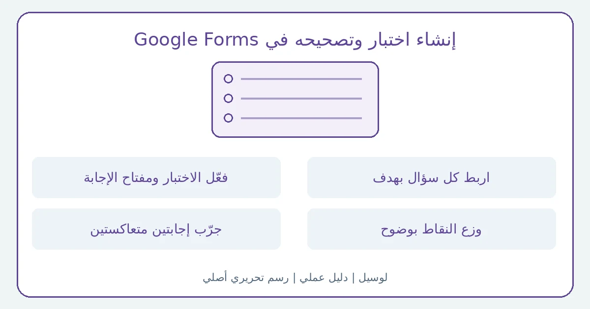 رسم تحريري أصلي يوضح إنشاء اختبار وتصحيحه في Google Forms