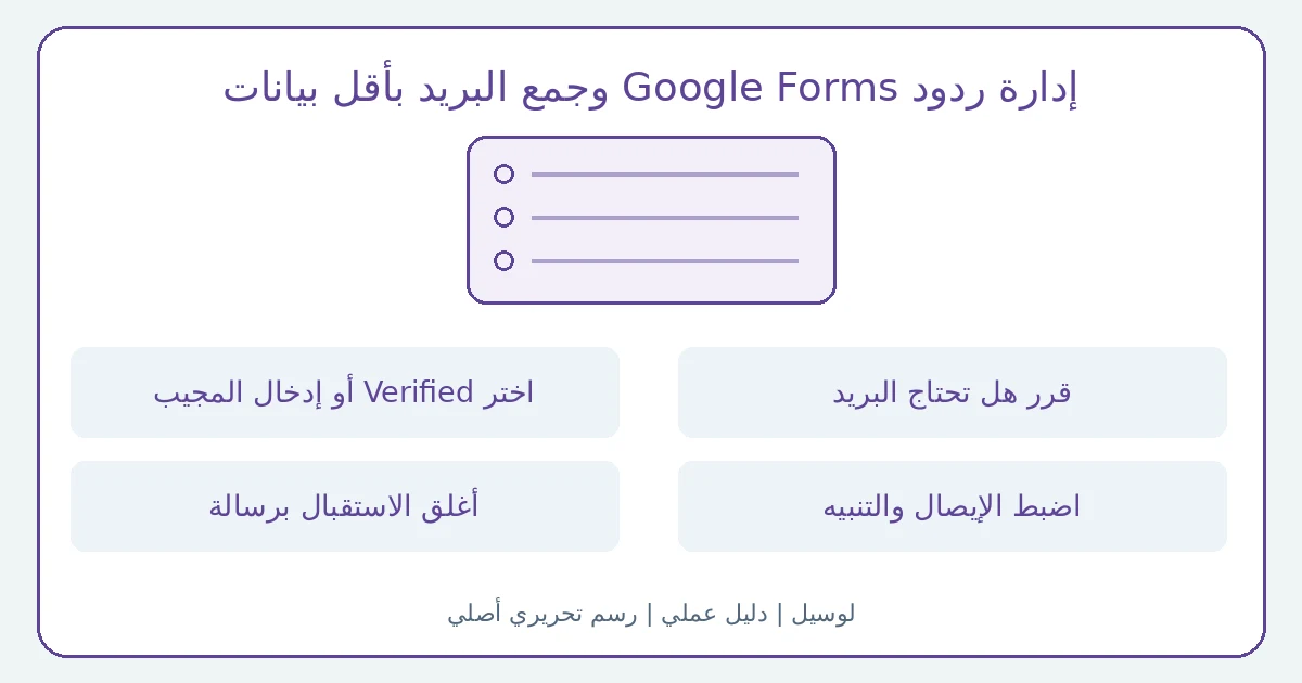 رسم تحريري أصلي يوضح إدارة ردود Google Forms وجمع البريد بأقل بيانات