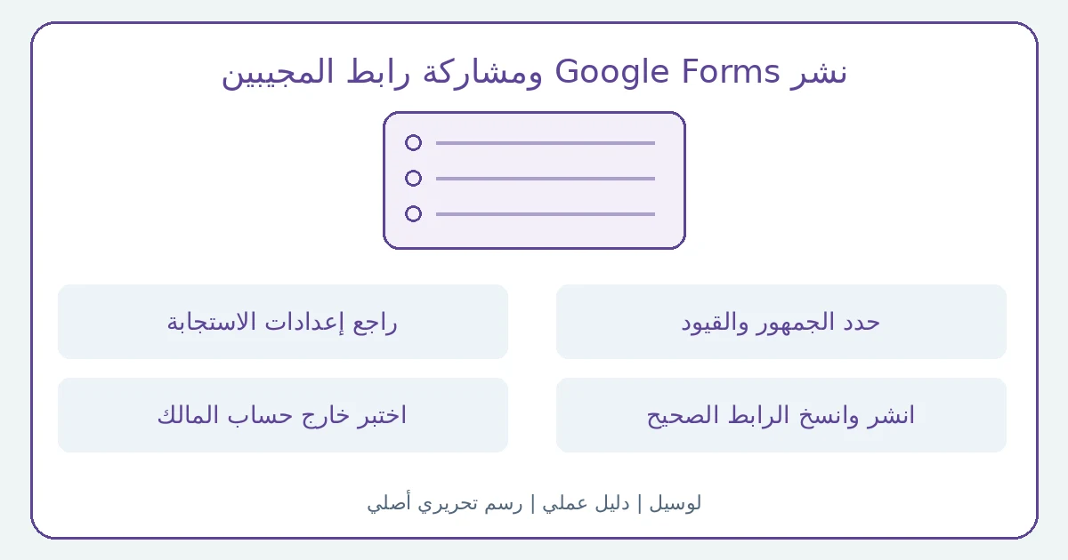 رسم تحريري أصلي يوضح نشر Google Forms ومشاركة رابط المجيبين