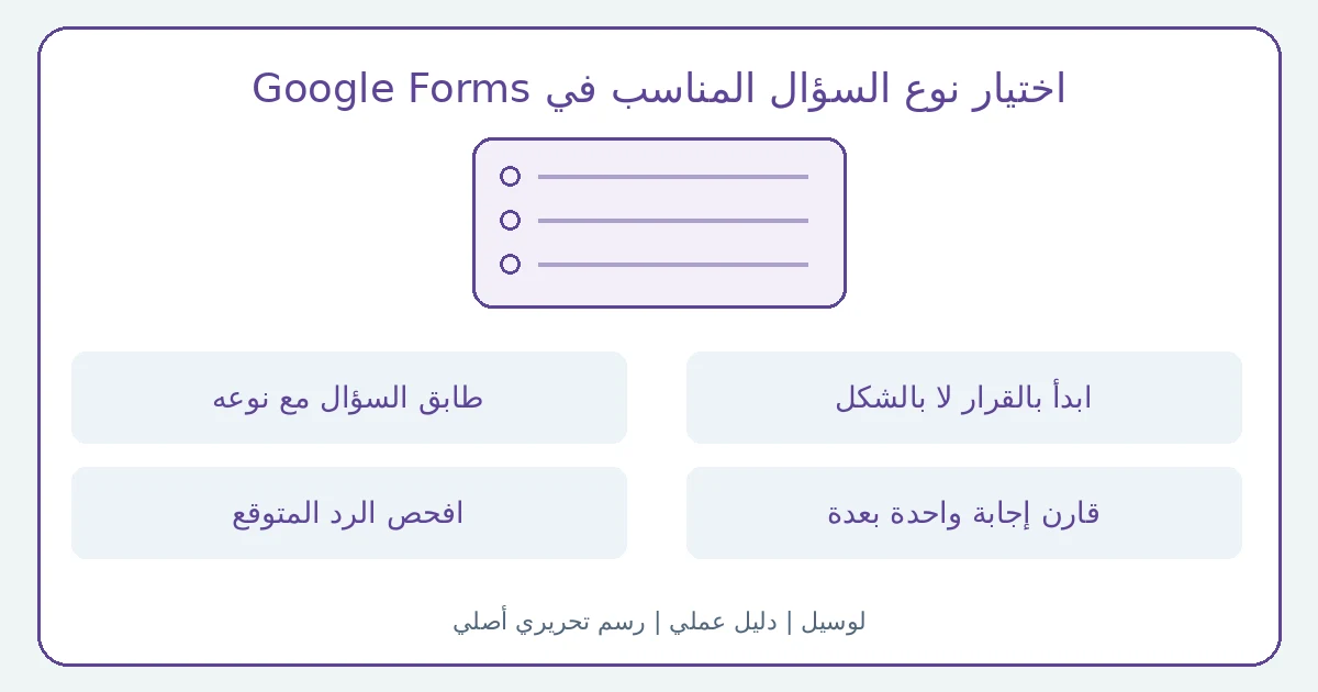 رسم تحريري أصلي يوضح اختيار نوع السؤال المناسب في Google Forms