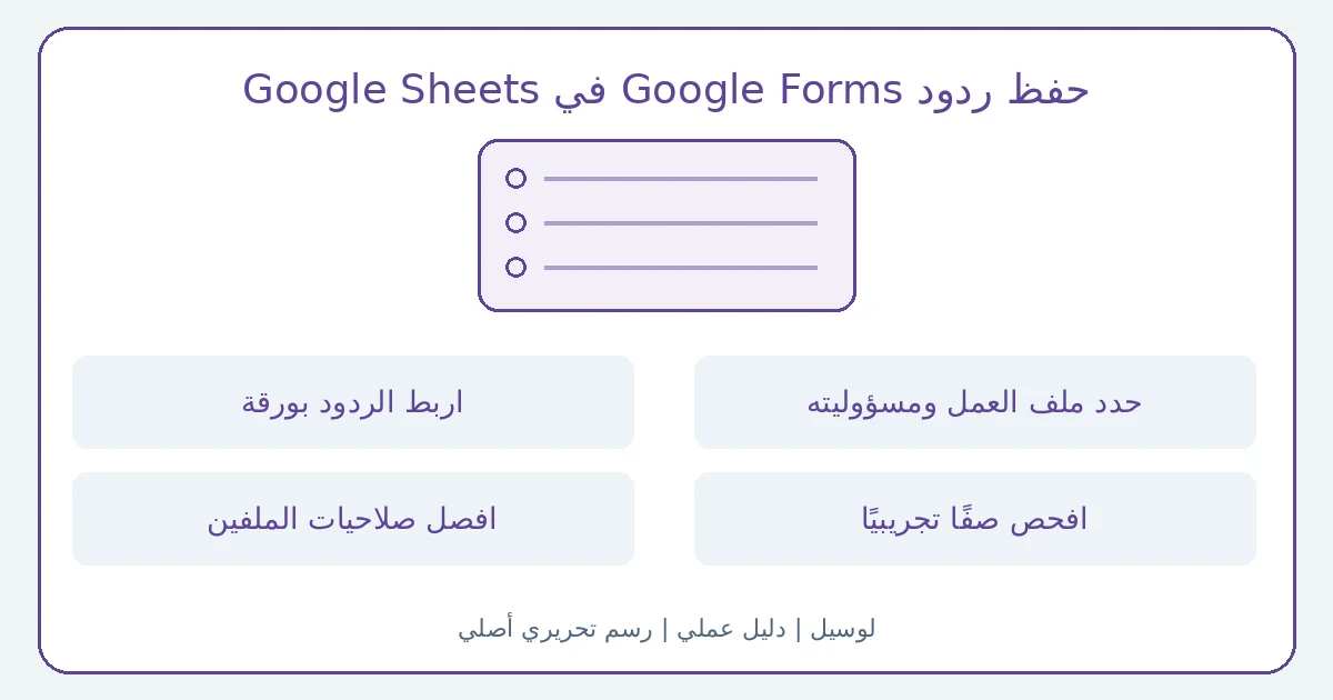 رسم تحريري أصلي يوضح حفظ ردود Google Forms في Google Sheets