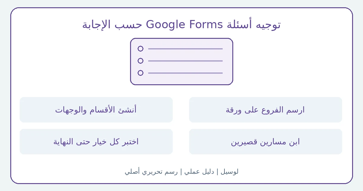 رسم تحريري أصلي يوضح توجيه أسئلة Google Forms حسب الإجابة