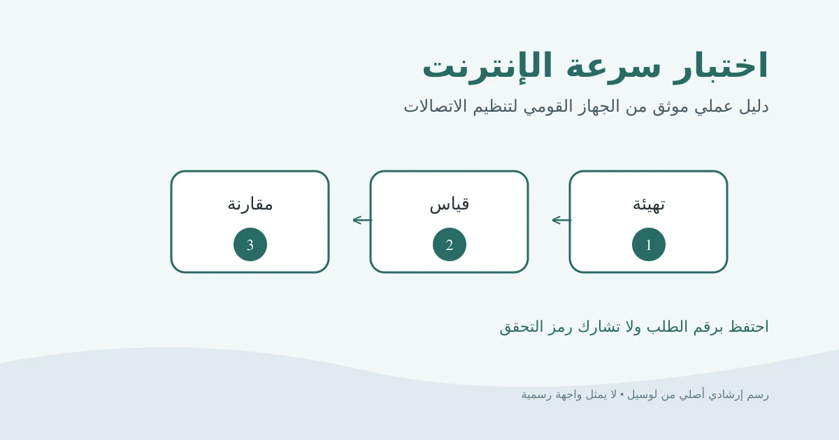 رسم إرشادي أصلي يوضح تجهيز الاتصال ثم اختبار سرعة الإنترنت ومقارنة النتائج