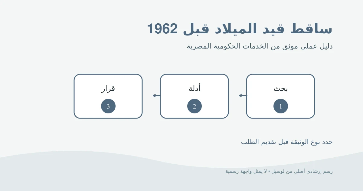 رسم إرشادي أصلي لملف ساقط قيد قديم ينتقل من البحث إلى الأدلة ثم القرار الرسمي
