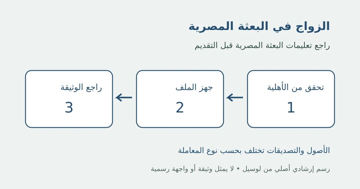 رسم إرشادي أصلي يوضح ملف الزوجين ثم الشهود ثم مراجعة وثيقة الزواج في البعثة