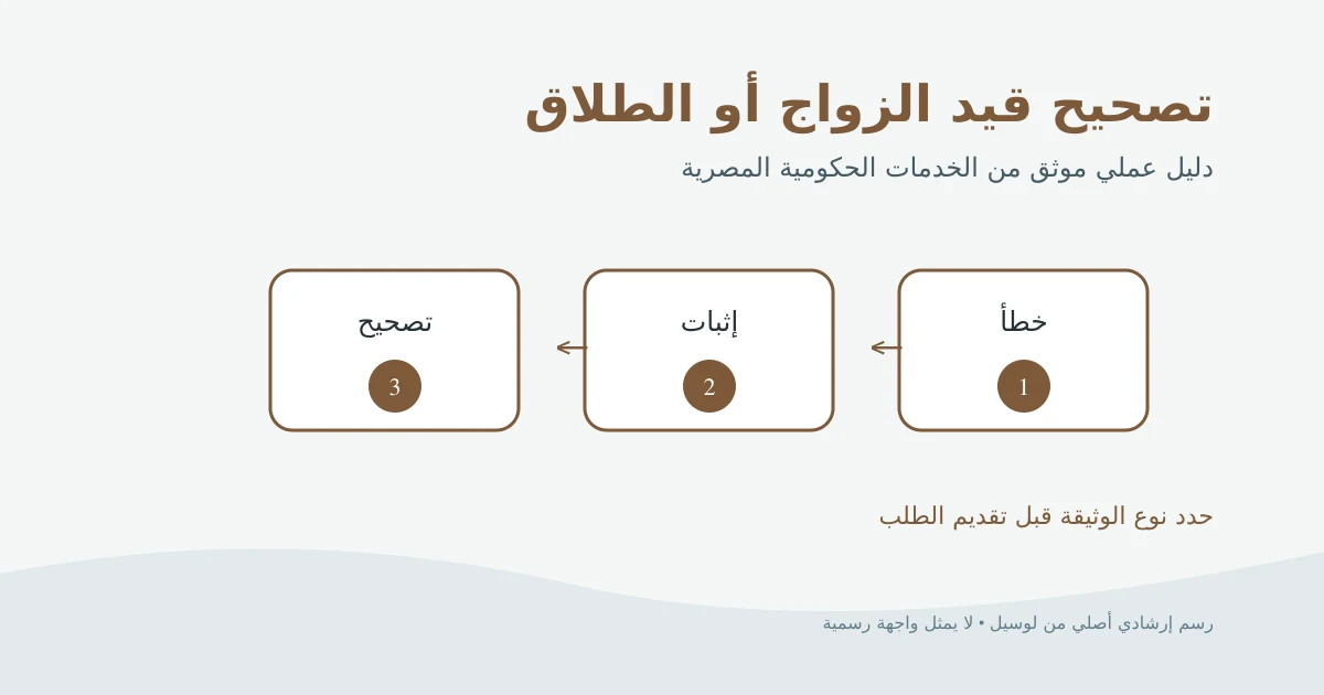 رسم إرشادي أصلي لوثيقة زواج أو طلاق بها خطأ تنتقل إلى قيد مصحح ومعتمد