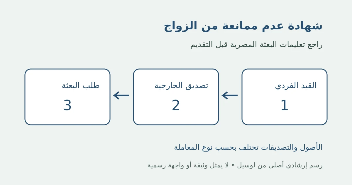 رسم إرشادي أصلي يوضح تجهيز القيد الفردي ثم الطلب ثم مراجعة شهادة عدم الممانعة