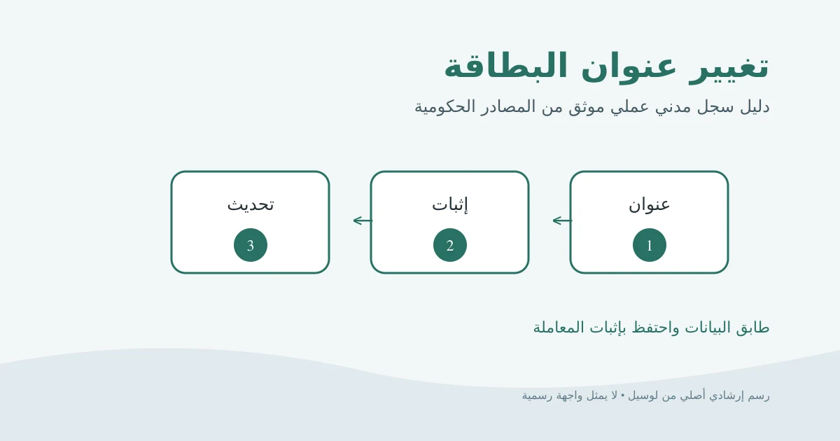 رسم إرشادي أصلي لمنزل ووثيقة إثبات سكن وبطاقة رقم قومي بعنوان جديد