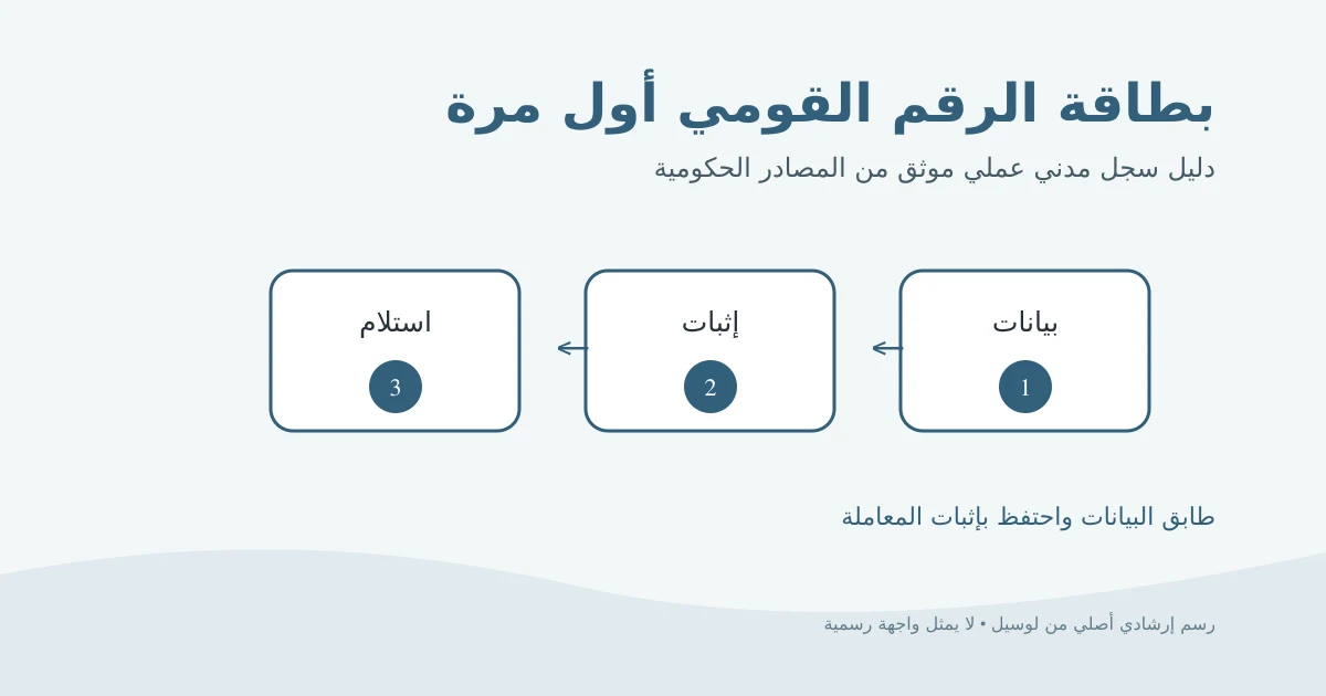 رسم إرشادي أصلي لطلب بطاقة رقم قومي لأول مرة من تجهيز البيانات حتى الاستلام