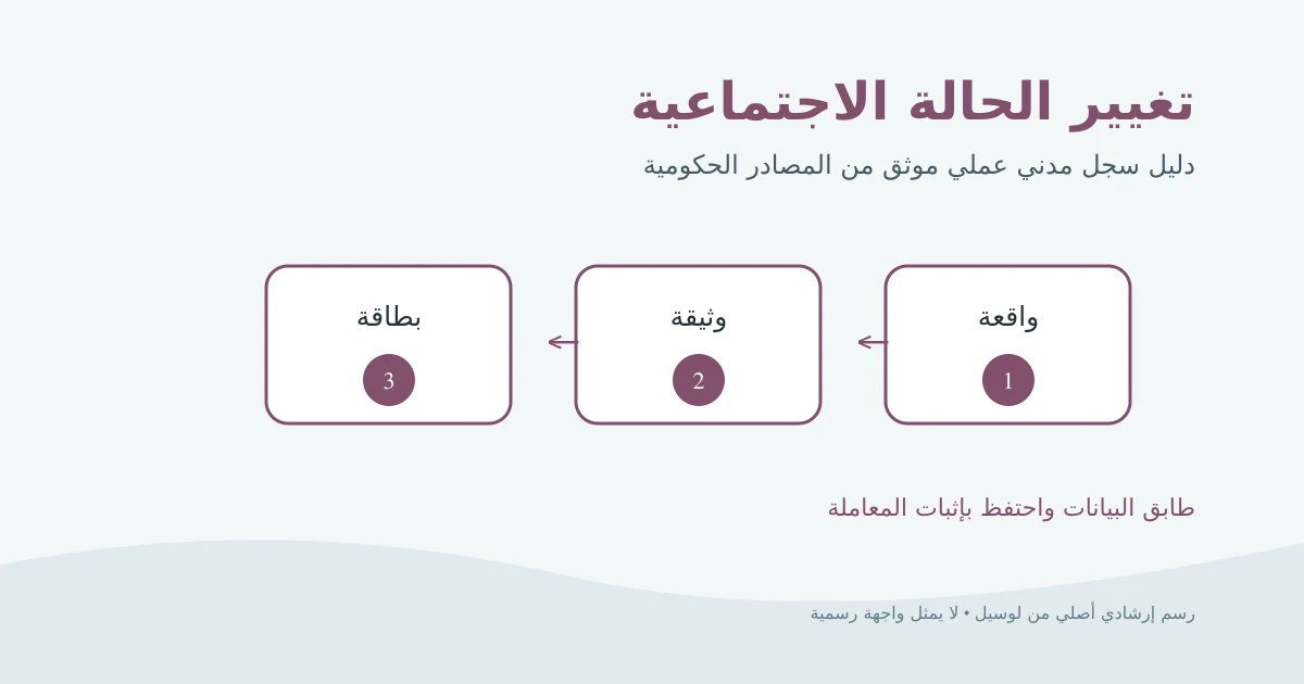 رسم إرشادي أصلي لبطاقة رقم قومي ووثيقة حالة اجتماعية وعلامة مراجعة