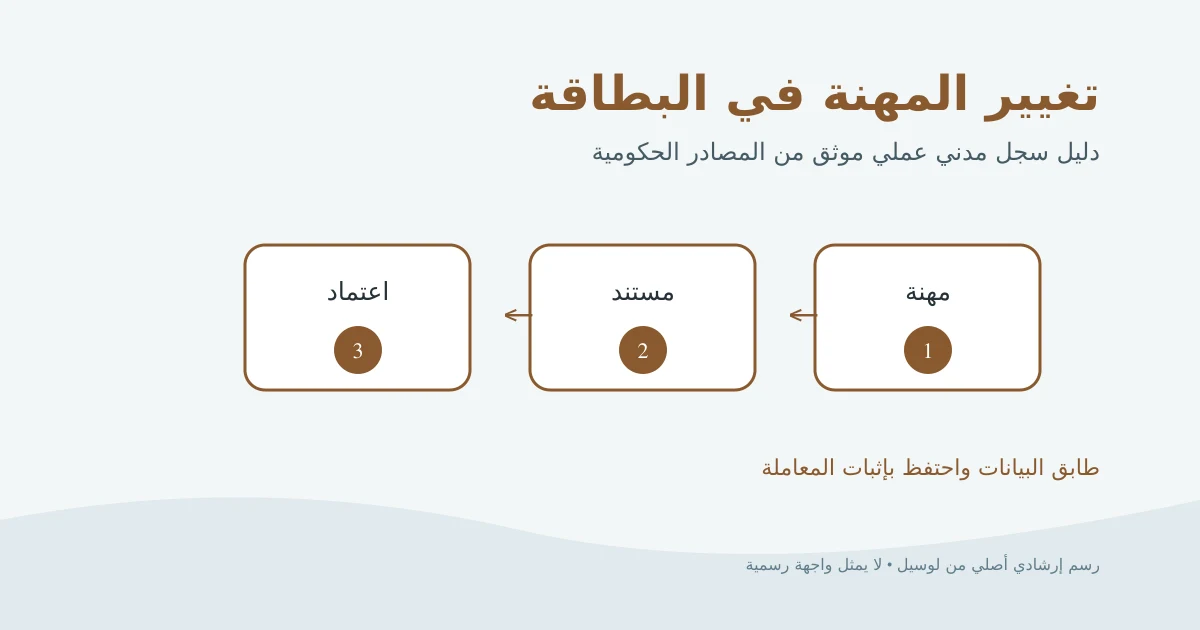 رسم إرشادي أصلي لبطاقة رقم قومي وملف عمل وسهم لتحديث المهنة