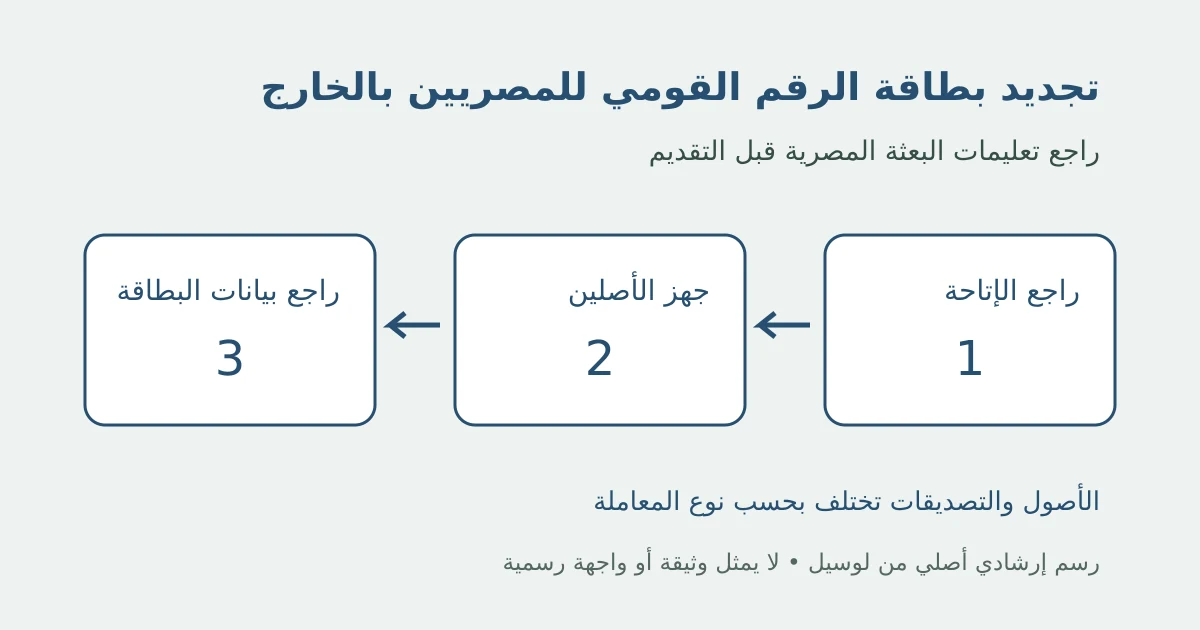 رسم إرشادي أصلي يوضح تجديد بطاقة الرقم القومي للمصريين بالخارج في ثلاث مراحل دون بيانات شخصية أو واجهة رسمية