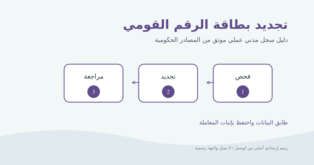 رسم إرشادي أصلي لبطاقة رقم قومي وتقويم وسهم تجديد وإيصال استلام