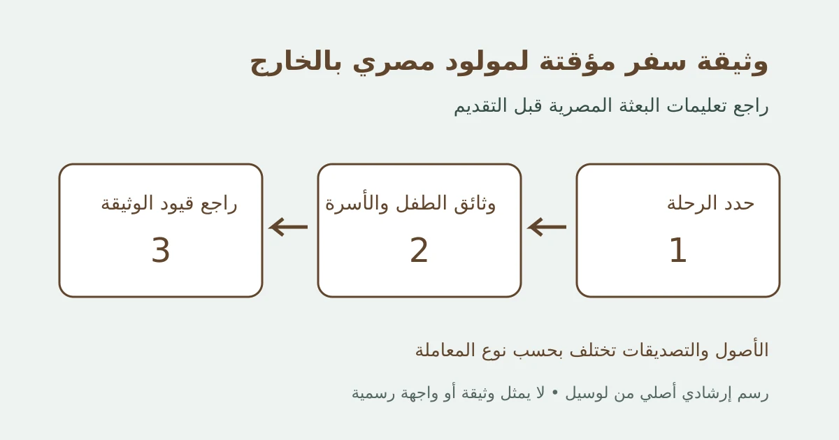 رسم إرشادي أصلي يوضح وثيقة سفر مؤقتة لمولود مصري بالخارج في ثلاث مراحل دون بيانات شخصية أو واجهة رسمية
