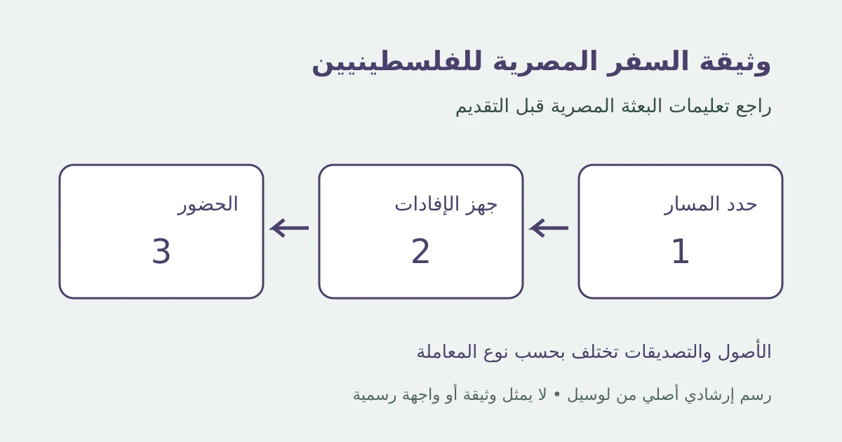 رسم إرشادي أصلي يوضح تجهيز وثيقة السفر المصرية للفلسطينيين دون بيانات أو جوازات حقيقية